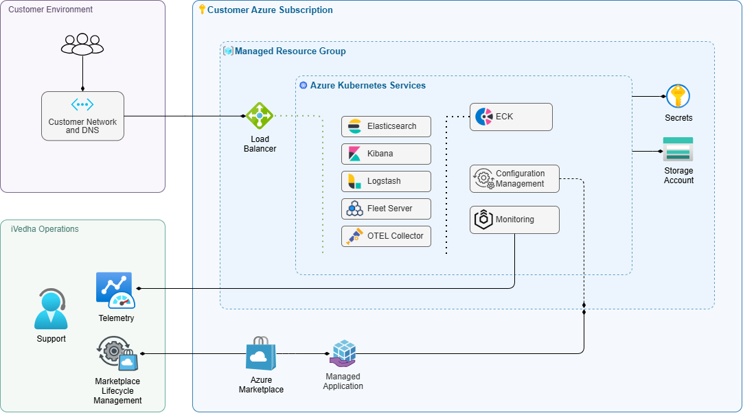 Architecture overview showing the customer environment, the managed Azure resources, and iVedha operations